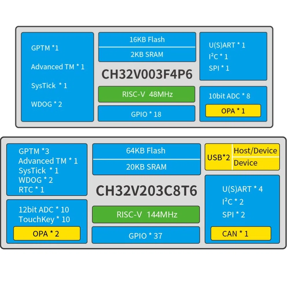 Deger CH32V003 Development Board Kit di valutazione a 32 bit Multiuso RISC-V-MCU Valutazione funzionale delle applicazioni